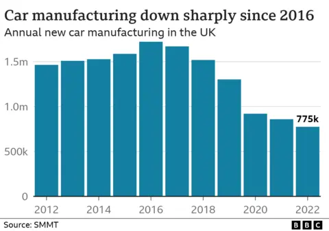 Car making in UK decline since Brexit vote chart