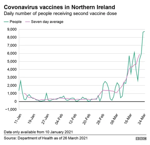 Daily second dose vaccinations graph