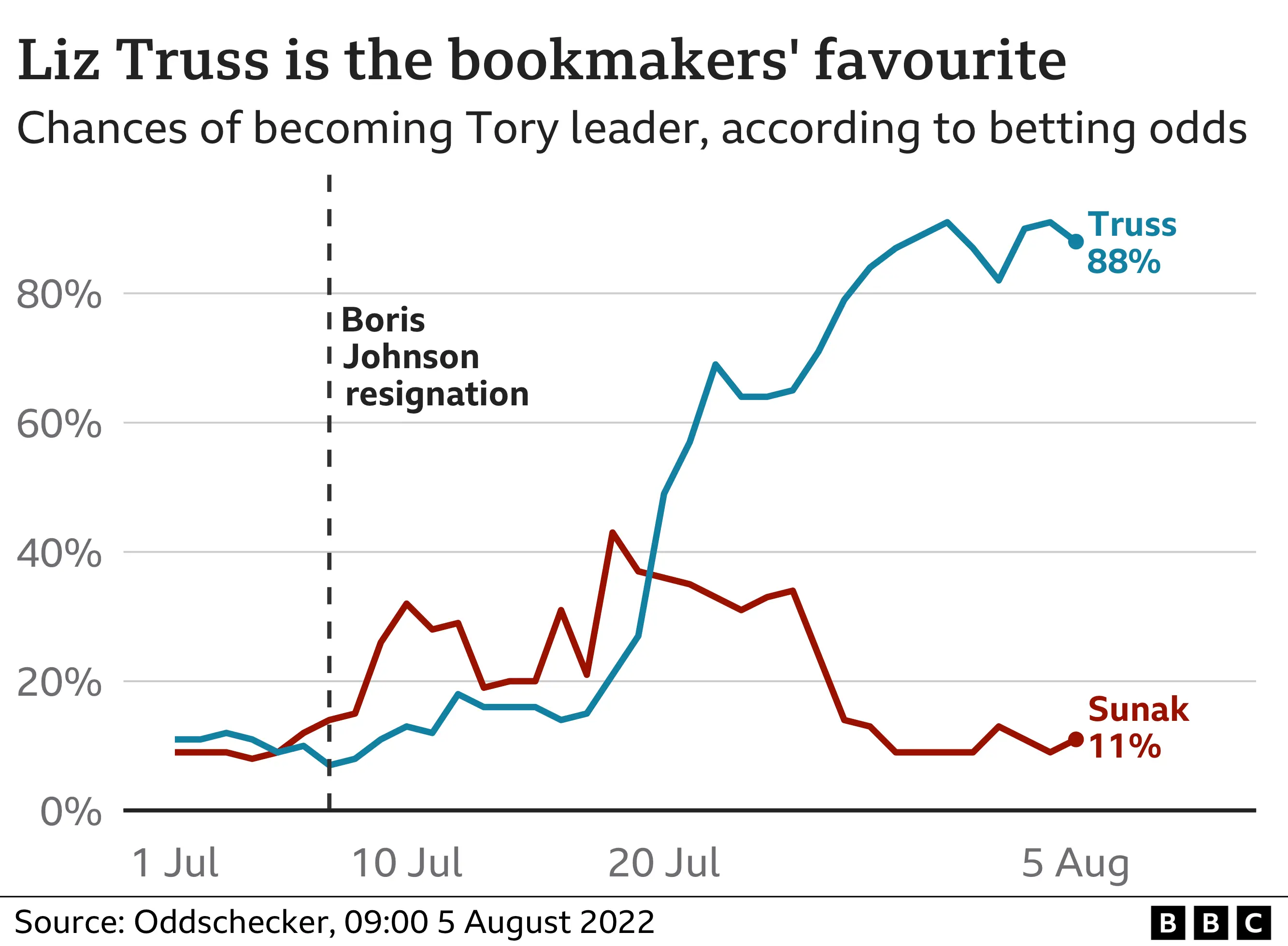 Chart showing betting odds on the candidates.