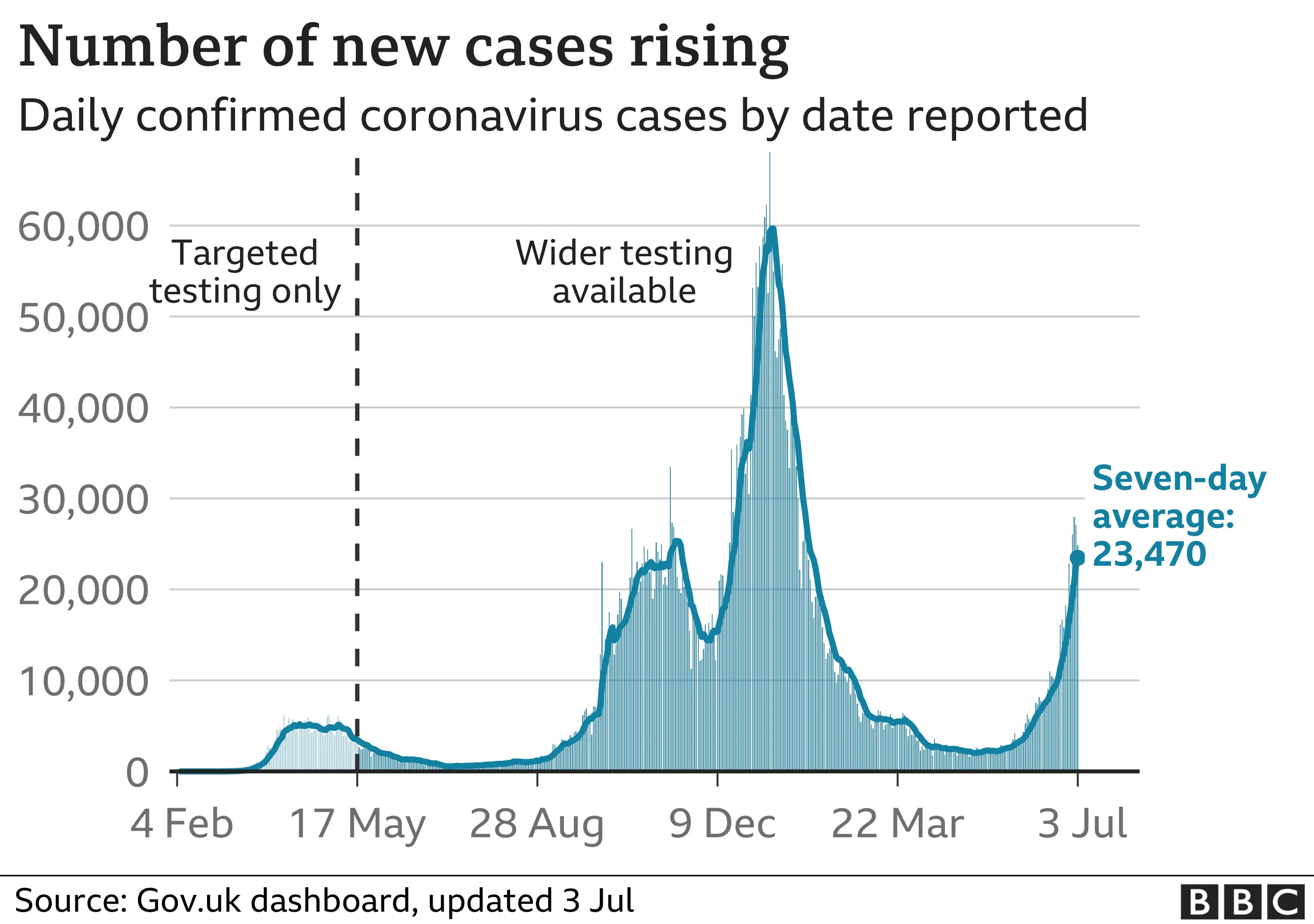 Cases on 3 July 2021