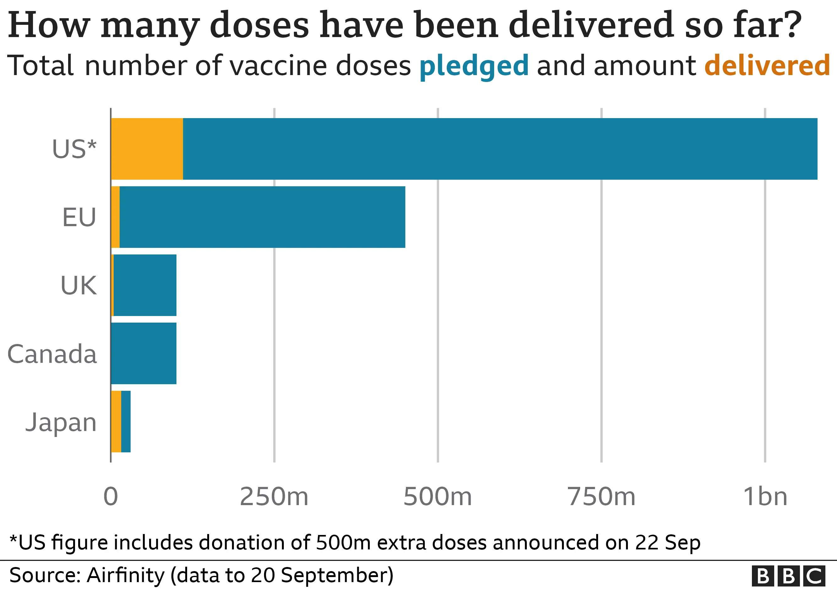 Graphic showing how many doses have been pledged and delivered by major donors