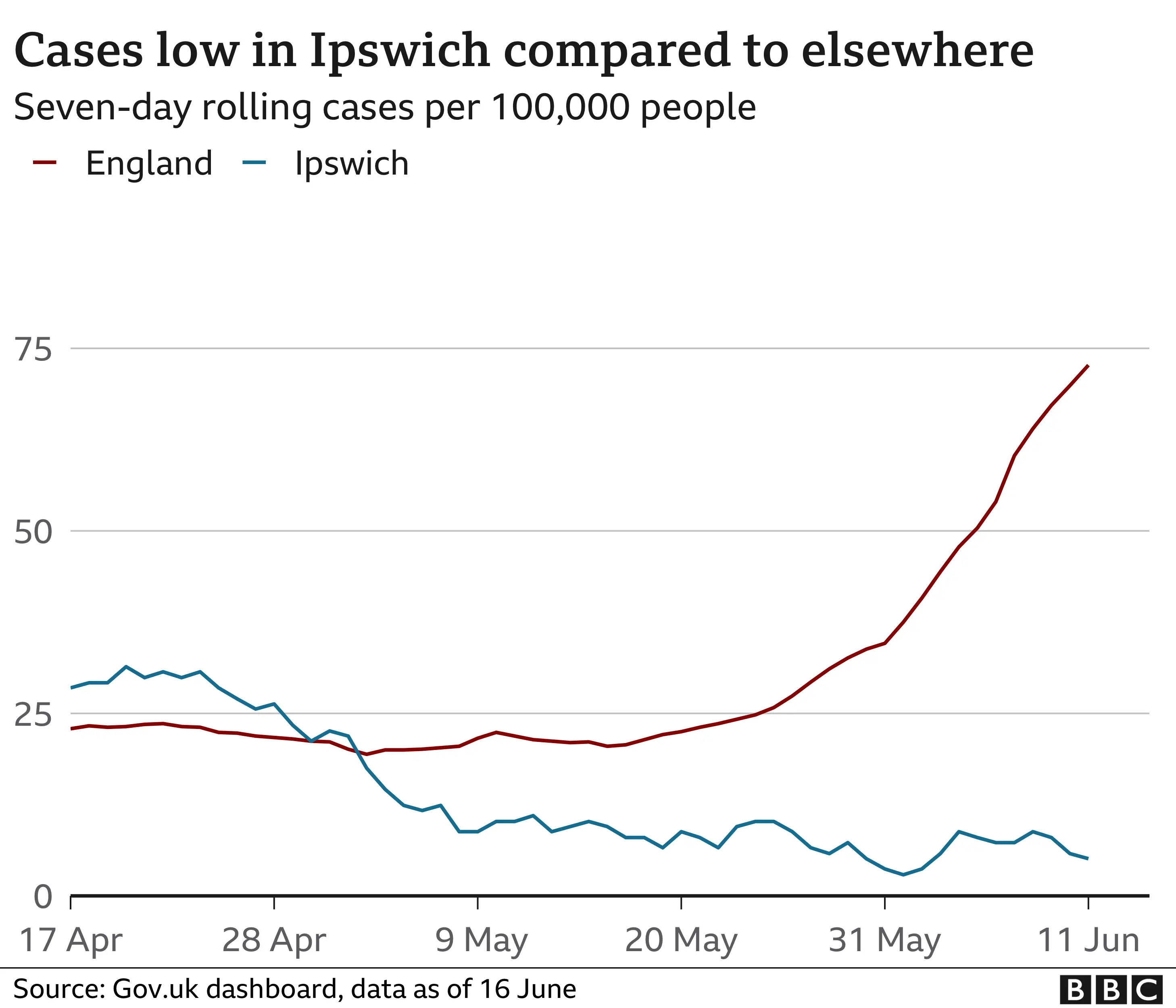 Graph showing number of Covid cases in Ipswich and in England