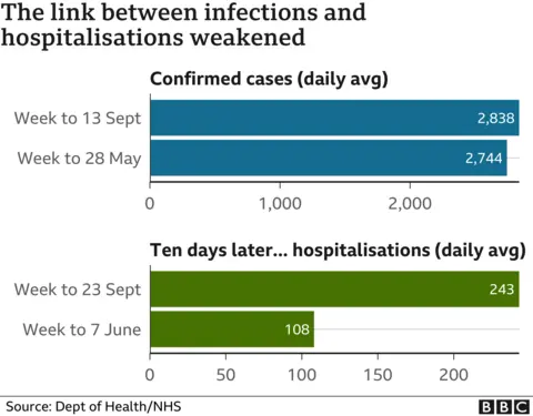 Chart showing cases v hospitalisations