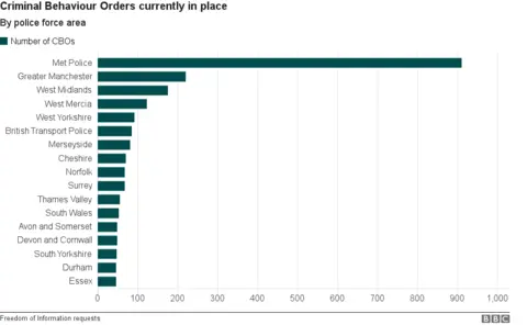 . Bar chart showing number of CBOs by police force