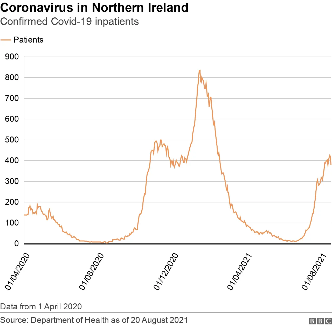 Graph showing number of confirmed Covid-19 cases among inpatients in Northern Ireland's hospitals