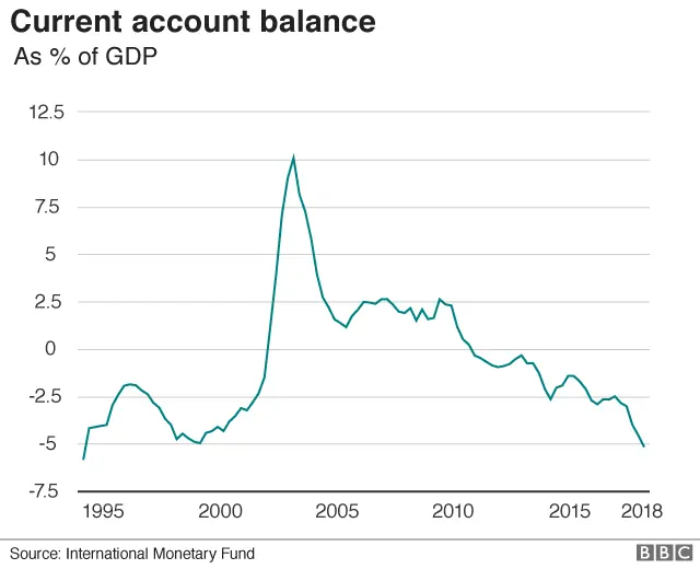 Current account balance