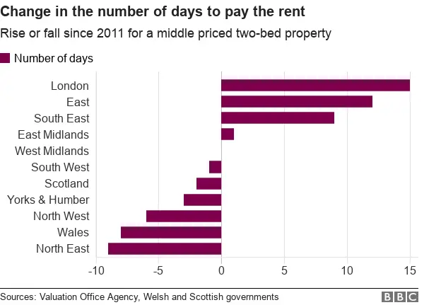 Chart showing the change in how many days it would take to pay the rent on two bed property by nation and region