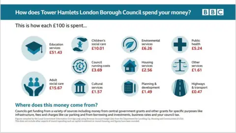 Tower Hamlets Council