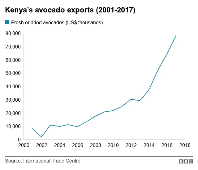 A graph showing the growth in Kenya's avocado exports since 2011