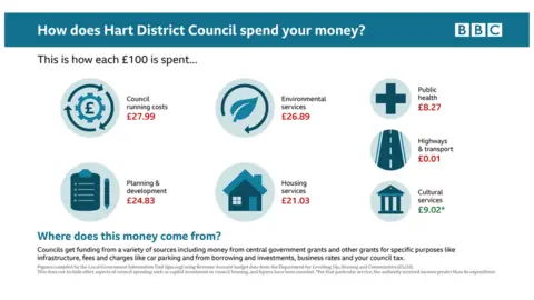 Infographic showing how Hart Borough Council spends its money