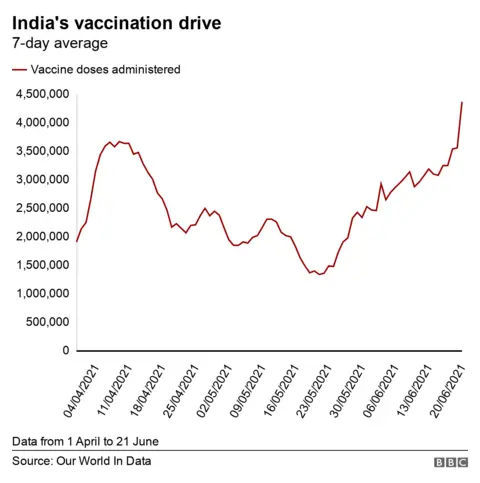 Chart on India's vaccination drive- updated 21 June