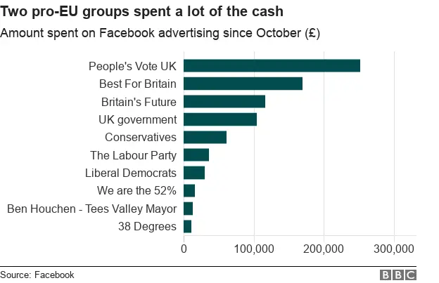 Facebook Graph showing pro-EU groups spent the most money