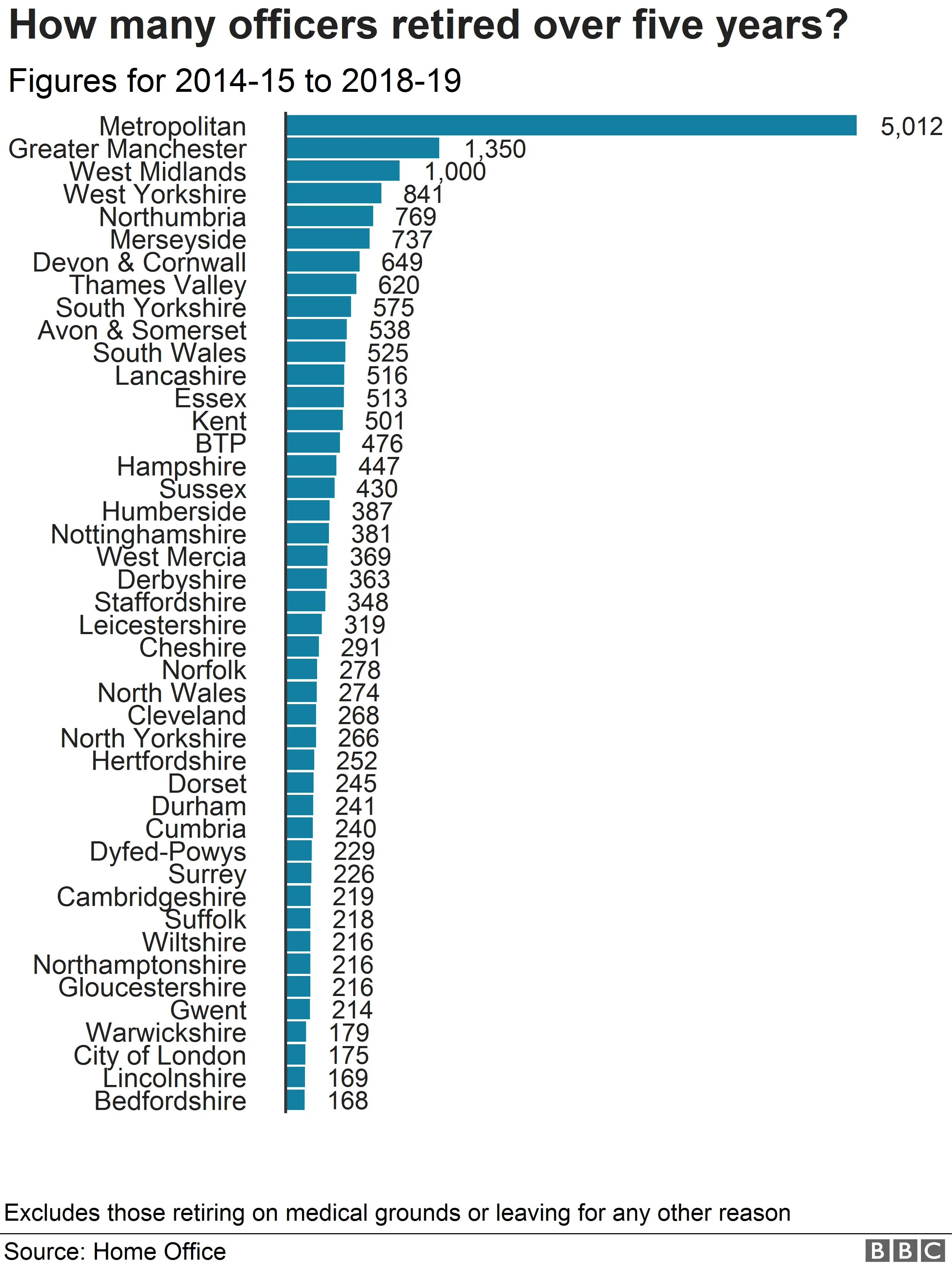 Chart showing numbers of retired officers by force