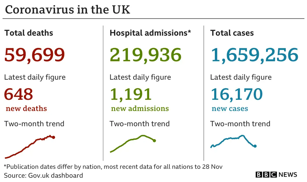 Coronavirus statistics 2 December 2020