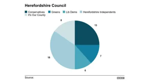 Graph showing the results