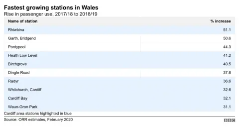 Table showing station use