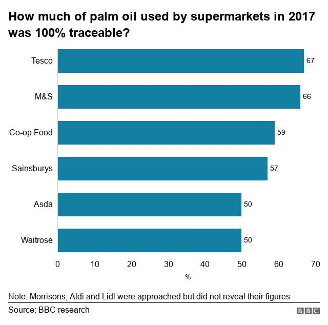 How much palm oil used by supermarkets