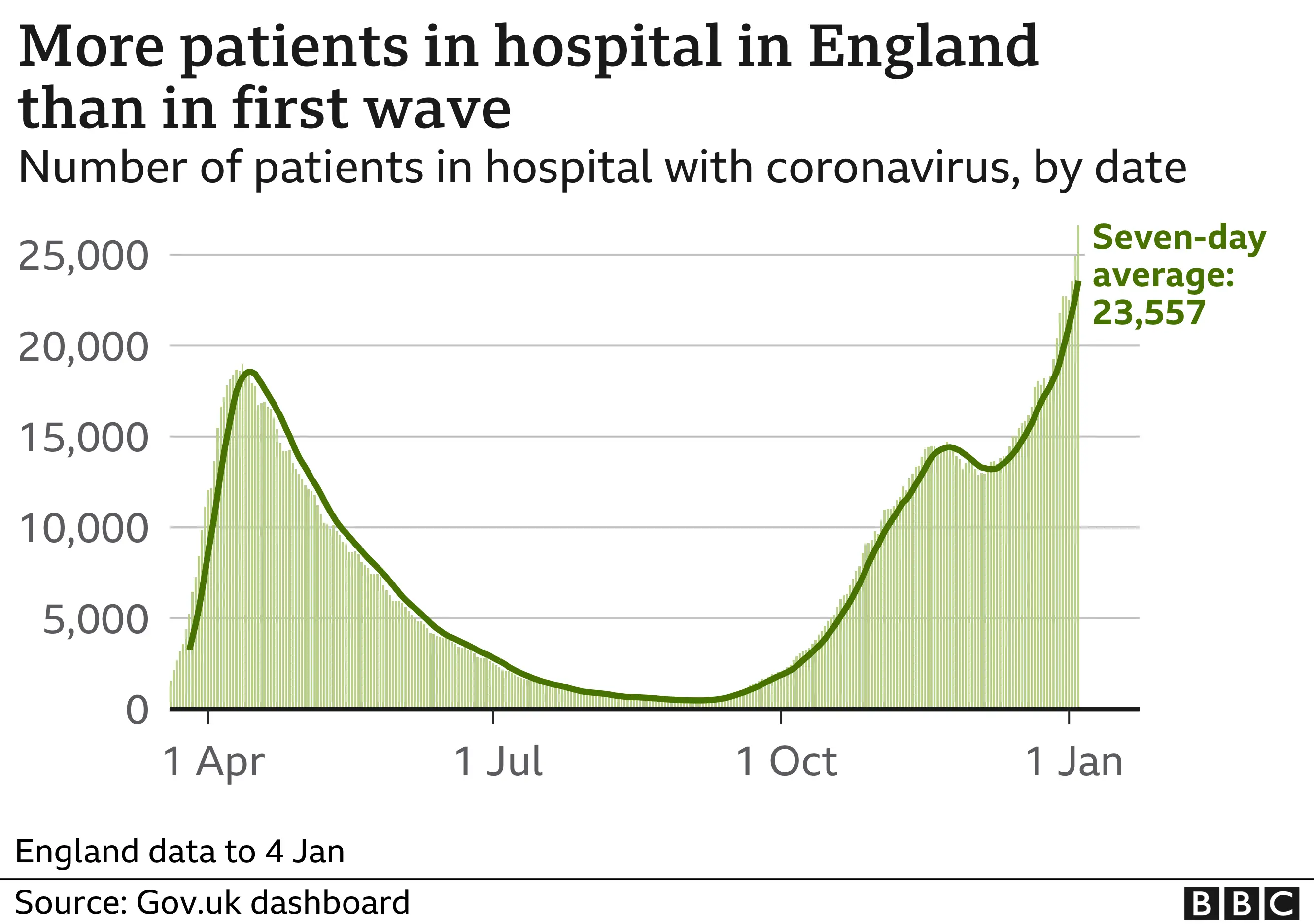 Chart showing hospital cases in England