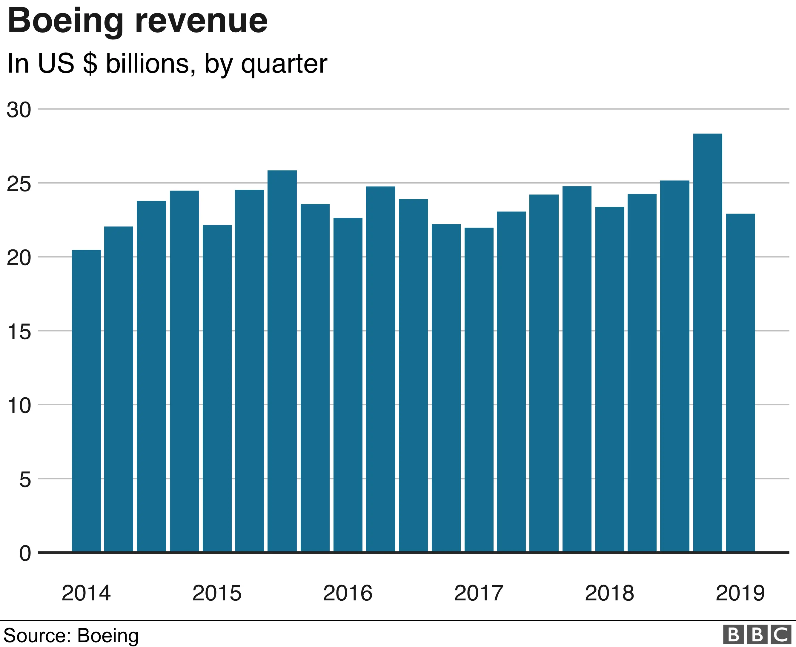 Boeing's revenues