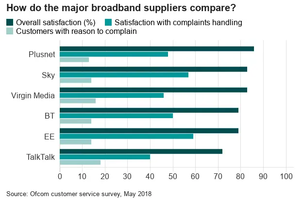 Ofcom