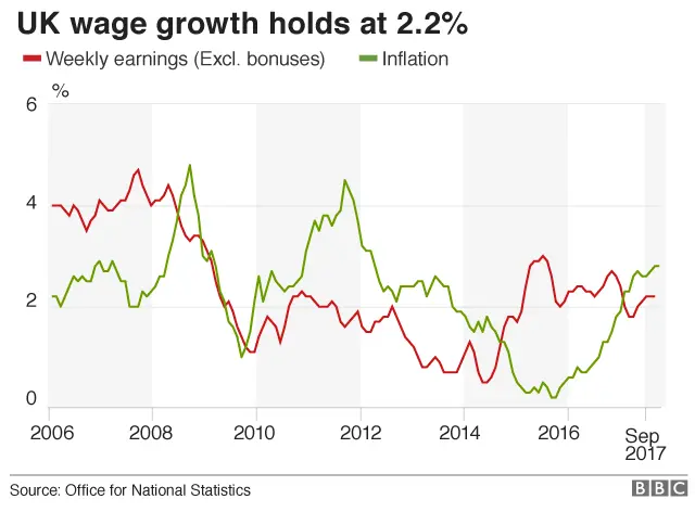 Graph showing wage growth and inflation