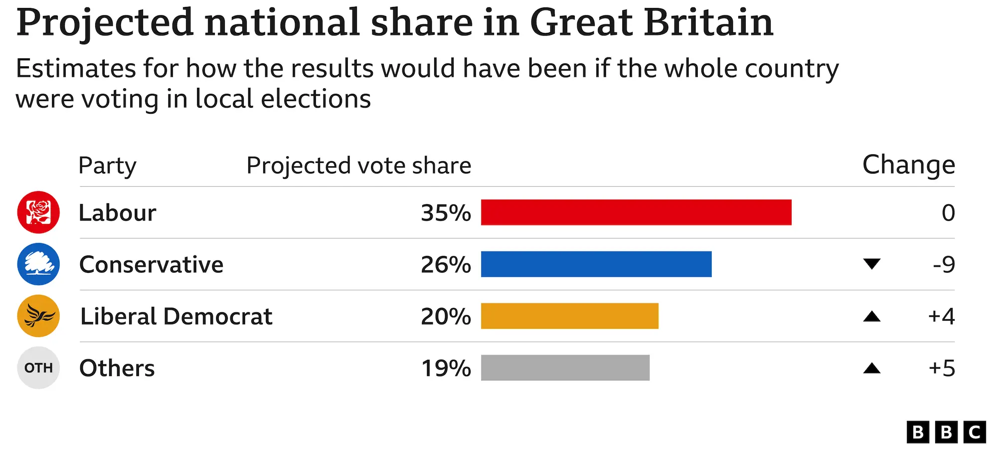 Chart showing projected national share. These are estimates for how the election results would have translated if the whole country were voting in local elections. Labour projected share 35% Change 0, Conservative projected share 26% Change -9, Liberal Democrat projected share 20% Change +4, Others projected share 19% Change +5