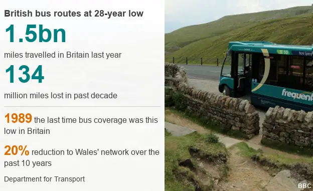 Infographic explaining there have been 134 million bus miles lost in the past decade