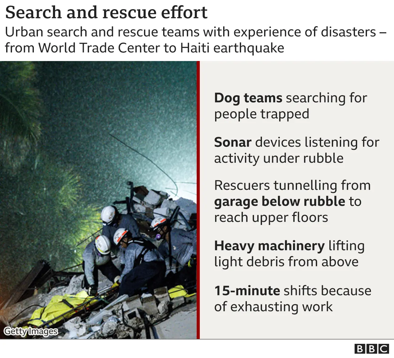 BBC Graphic of the search and rescue effort