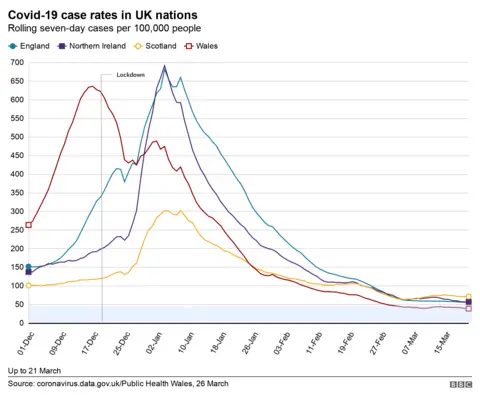 A graphic showing Covid case rates in the UK nations