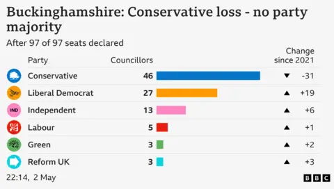 . Graphic showing the number of councillors, by party, on Buckinghamshire Council, and the changes in seat totals since 2021
