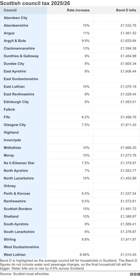 Table of figures of council tax rates