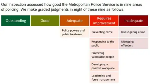 HMICFRS chart with colour-coded sections from 'Outstanding' in dark green to 'Inadequate' in dark red, with one area rated 'Adequate', five 'Requires Improvement' and two 'Inadequate'.