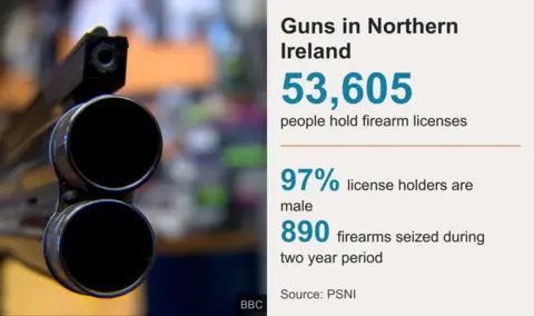 A data image breaking down firearm ownership in Northern Ireland -
53,605 people hold firearms, 97% are mal and 890 firearms were seized in a two year period