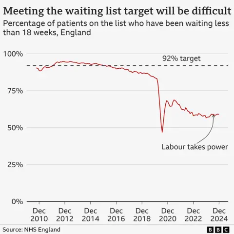 Chart showing the proportion of waits for hospital treatment in England being seen within 18 weeks of referral. In September 2024 the figure was 58.5%. When Labour came to power it was 58.8%. The government last met its 92% target in 2015, since when the proportion fell gradually until the pandemic, when it fell sharply. It has recovered somewhat since then.