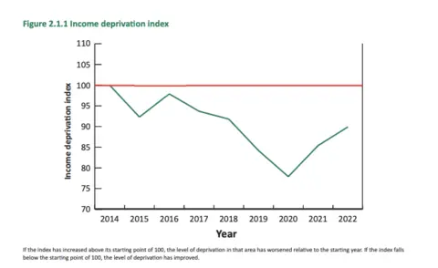 States of Guernsey Line graph showing dates 2014 to 2022 and levels of income deprivation