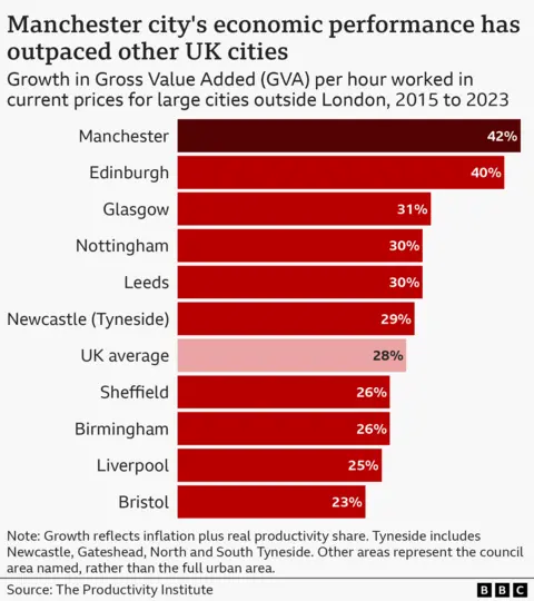A bar chart showing Manchester city's economic performance, as measured by growth in gross value added per hour worked in current prices for large cities outside London, from 2015 to 2023. Manchester has seen 42% growth during that time, followed by Edinburgh on 40%, Glasgow on 31%, Nottingham on 30%, Leeds on 30%, Newcastle (Tyneside) on 29%, the UK average of 28%, Sheffield on 26%, Birmingham on 26%, Liverpool on 25%, and Bristol on 23%. The source is the Productivity institute.
