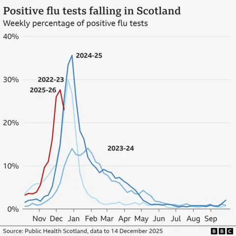 Line chart showing that positive tests for flu fell from 28% to 23% in the week to 14 December in Scotland. Despite the fall, the percentage of positive tests is similar to the previous bad flu seasons in 2022 and 2024 when they were at 23% and 25% at the same time. The chart shows that flu cases this year started rising earlier than in 2023 and 2024.