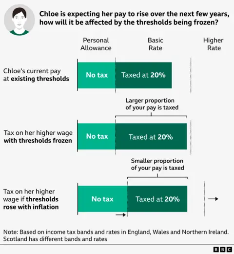 Graphic showing hypothetical example of Chloe who earns pay below the higher rate threshold. It illustrates that a higher proportion of her total pay, after a pay rise, will be subject to tax. A lower proportion would be tax-free.