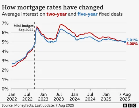 A Line chart showing the average interest rate charged on two-year and five-year fixed mortgage deals from 1 January 2022 to 7 August 2025, according to financial data company Moneyfacts. The average rate on a two-year fixed deal on 1 January 2022 was 2.38%. It then rose to 4.74% on 23 September 2022, the day of former Prime Minister Liz Truss’ mini-Budget, after which it increased more steeply to a peak of 6.65% in late October 2022. It fell back to around 5.30% before hitting another peak of 6.85% in early August 2023. It then gradually fell to 5.00% on 7 August 2025. The trend was broadly similar for five-year fixes, climbing from 2.66% on 1 January 2022 to 4.75% on 23 September 2022, and then peaking at 6.51% in late October 2022. It fell back to around 5.00% before hitting another peak of 6.37% in early August 2023. It then gradually fell to 5.01% on 7 August 2025.