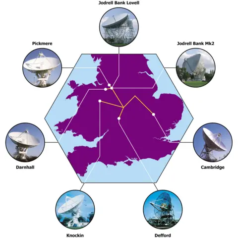e-MERLIN A purple map of central England sits inside a light-blue hexagon, showing the e-MERLIN radio telescope network. Seven satellite dish photos surround it, connected by lines to their locations: Jodrell Bank Lovell and Mk2 near Manchester, Pickmere, Darnhall, Knockin, Defford, and Cambridge. White and yellow lines link the dishes centrally, illustrating how signals combine across the array.