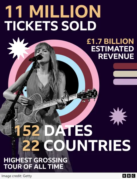 Taylor Swift facts graphic - 152 dates across 22 countries and 11 million tickets sold