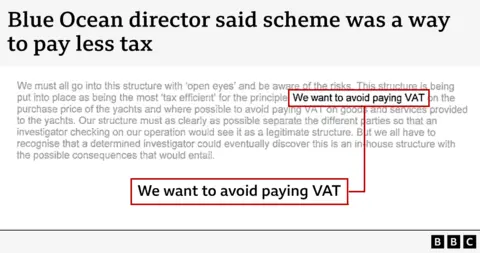 A document headline "Director of Blue Ocean said that there was a way to pay the scheme reduced tax"Said with a highlighted quotation: "We want to avoid paying VAT at the purchase price of boats and where possible, avoid paying VAT on goods and services provided to yats."