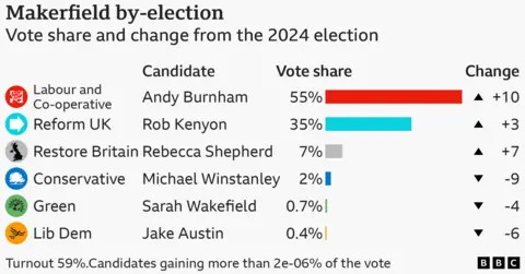 Bar chart showing the vote share by party in the Makerfield by-election. Labour and Co-operative candidate Andy Burnham 55% up 10 points; Reform UK candidate Rob Kenyon 35% up 3 points; Restore Britain candidate Rebecca Shepherd 7% up 7 points; Conservative candidate Michael Winstanley 2% down 9 points; Green Party Candidate Sarah Wakefield 0.7% down 4 points; Liberal Democrat Candidate Jake Austin 0.4% down 6 points
