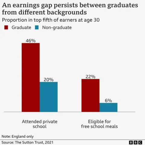Graphic showing that an earnings gap persists between graduates from different backgrounds. It shows that 46% of the graduates in the top fifth of earners at age 30 had attended private school, while 22% of graduates in that earning category had been eligible for free school meals. 
