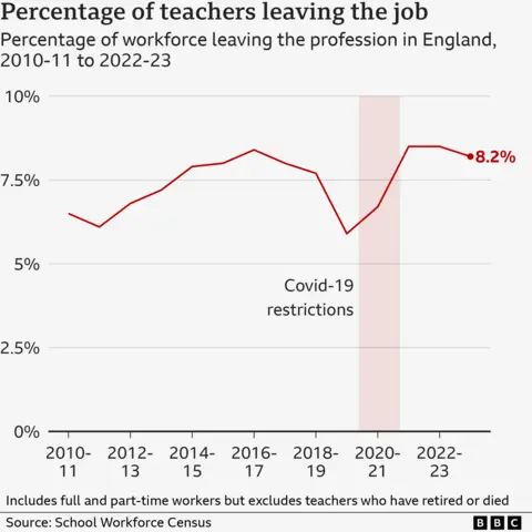 BBC News Draft graph showing the number of teachers who left the profession last academic year - the latest figures show 8.2% of teachers left for 2023-24