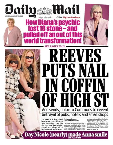 “Reeves puts nail in coffin of high street”.