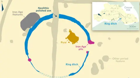 Oxford Cotswold Archaeology An artist's impression of the Goose Hill ring ditch in Suffolk. The ring ditch is outlined in blue, while the pyre site is shown in dark gold. Other features are pointed out such as where a Neolithic polished axe was found, or where there are Iron Age pits. 