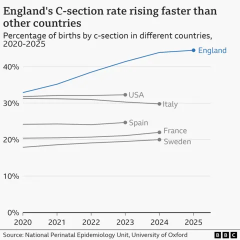 A line graph showing percentage of births by c-section in different countries from 2020-2025 - with England ahead of USA, Italy, Spain, France and Sweden