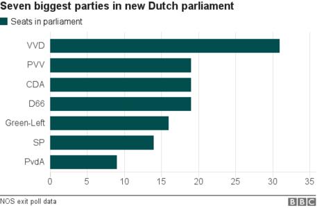 Dutch election: PM Rutte sees off anti-EU Wilders challenge - BBC News