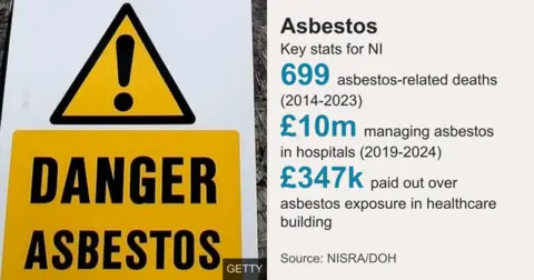 A graphic between 2014 and 2023 showed deaths in 699 asbestos in Northern Ireland, that from 2019 to 2024, £ 10M was spent on the management of asbestos in hospitals and £ 347K was paid on the Esbestos exposer in healthcare buildings.